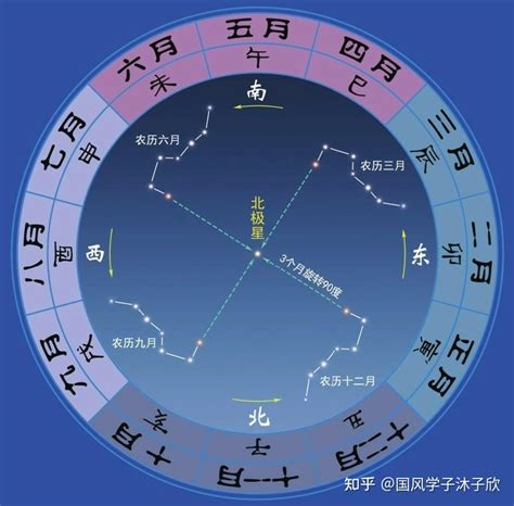 北斗七星什麼時候出現|北斗七星 